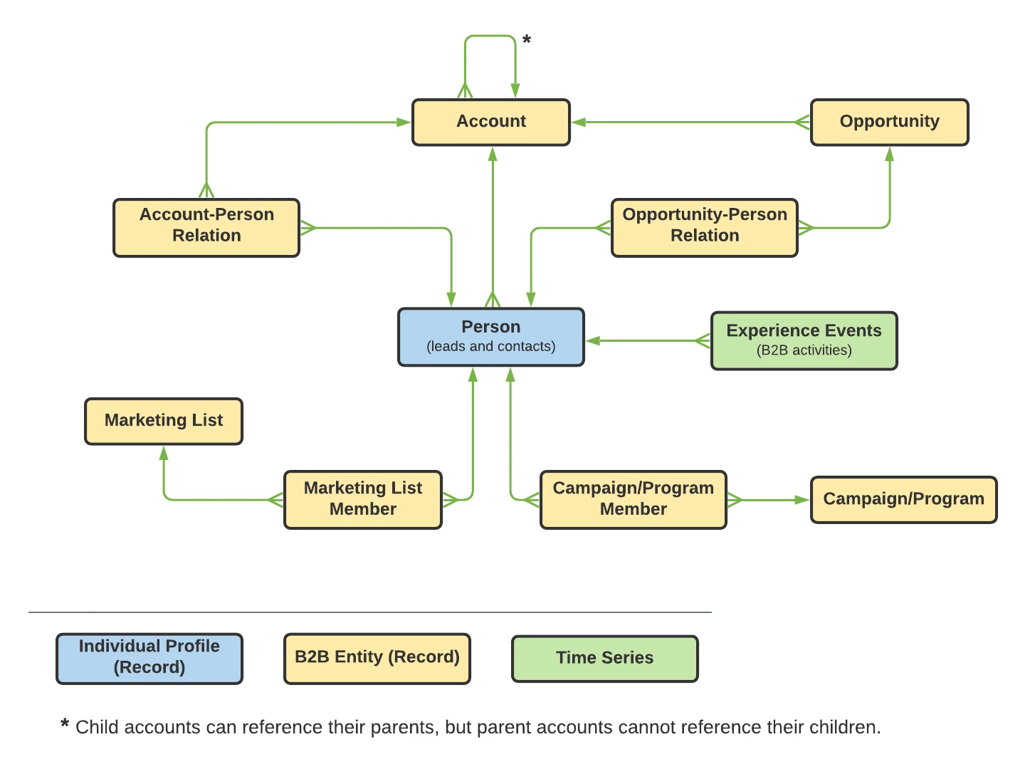 B2B entities