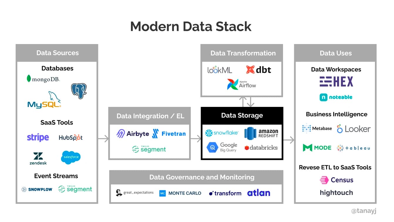 modern data
stack