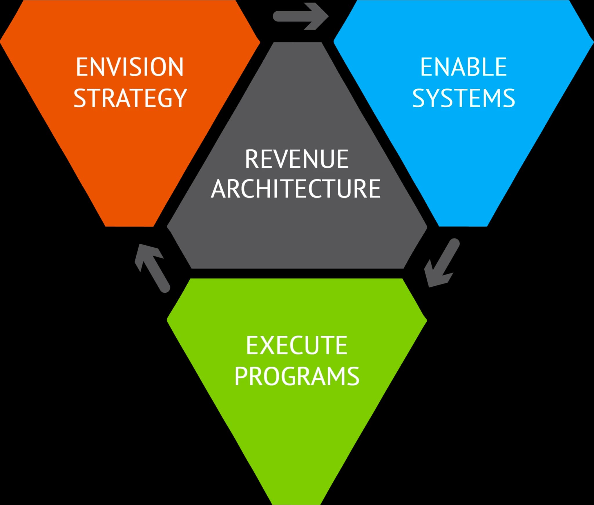 Revenue
architecture