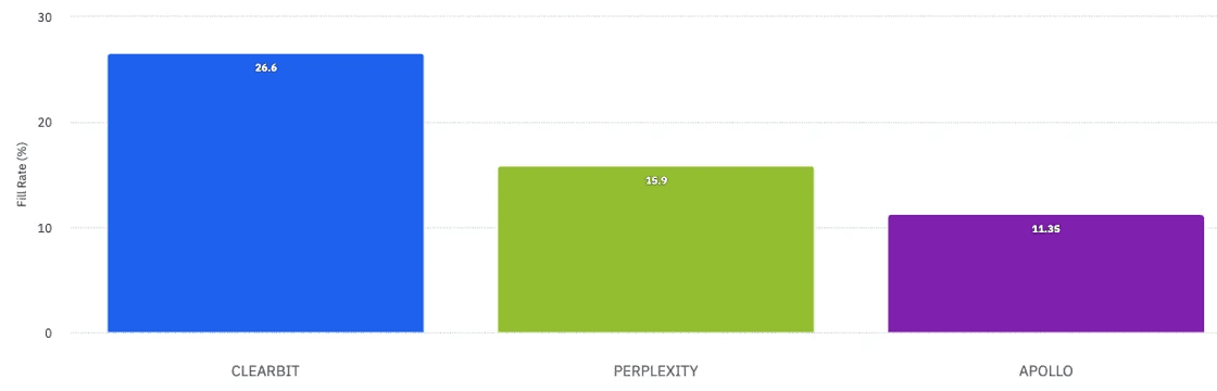 Syftdata comparison image: Perplexity vs Apollo on annual revenue coverage