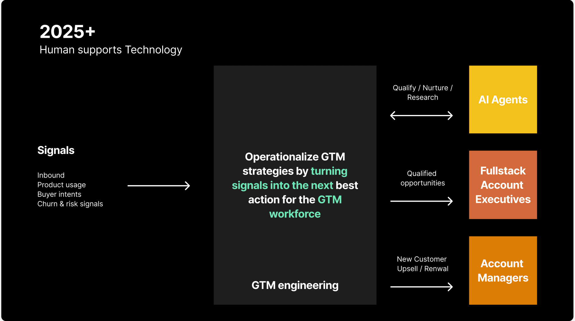 revenue architecture