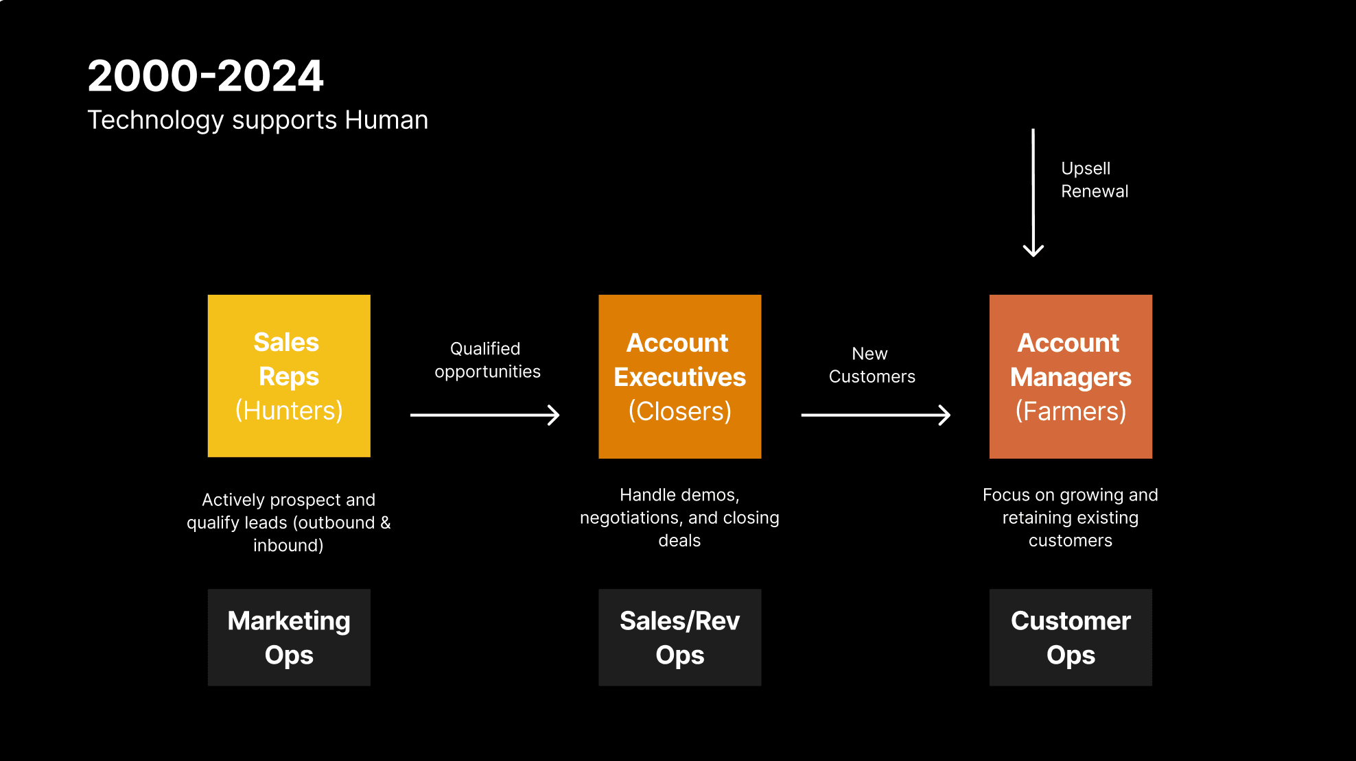 Traditional Predictable Revenue model with BDRs and AEs