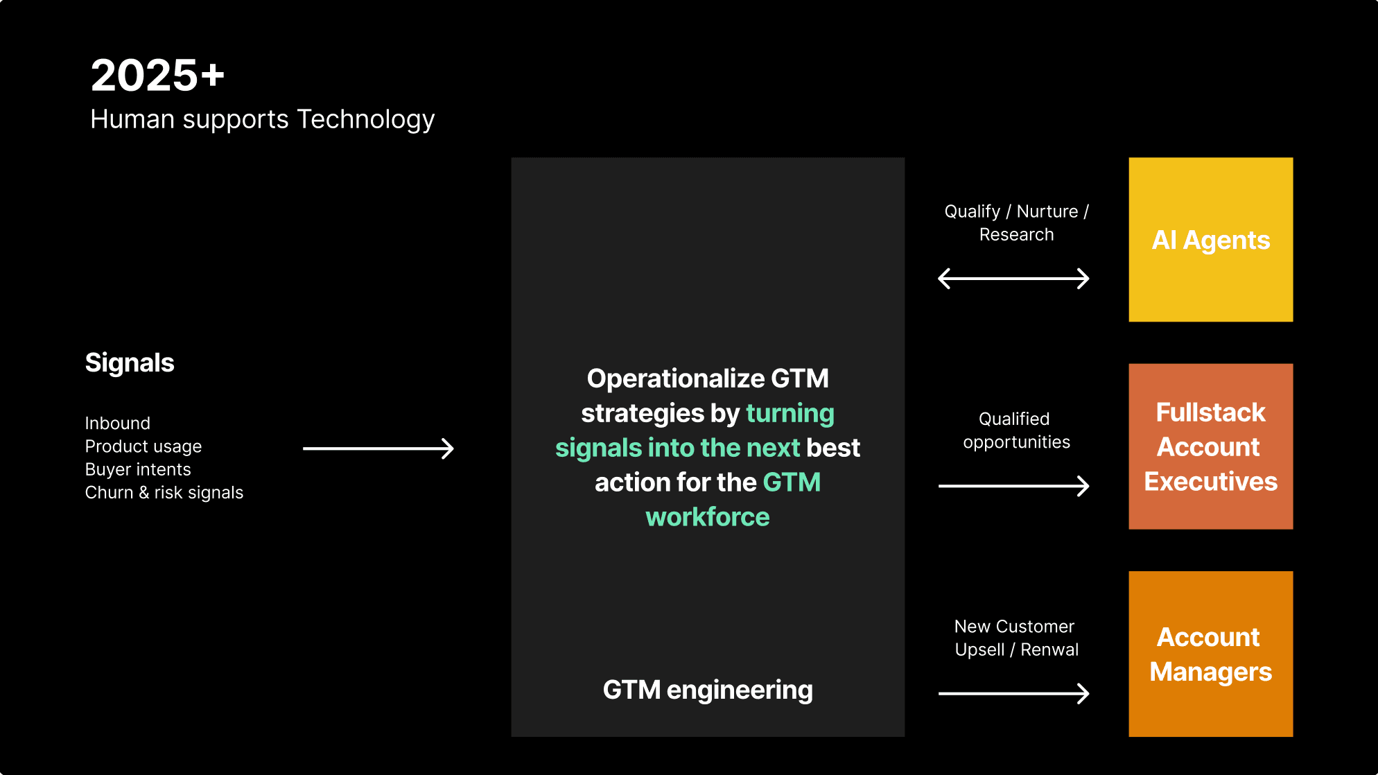 Modern revenue engine architecture diagram