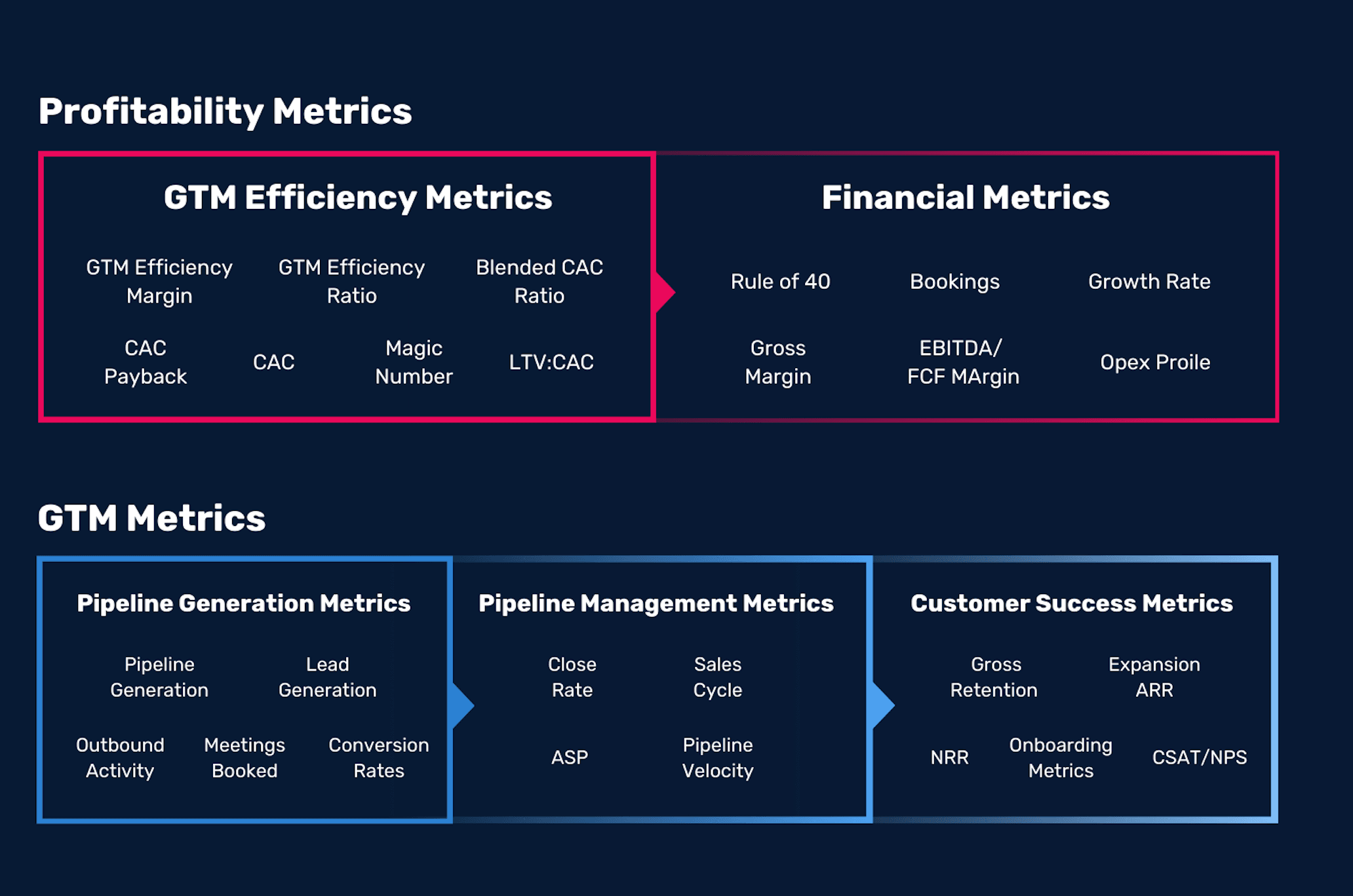 Metrics alignment