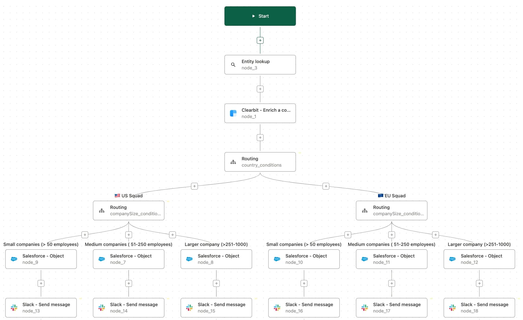 Cargo workflow for automated lead routing