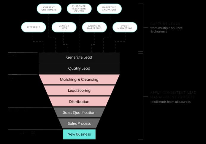 Lead funnel with data enrichment and validation stages