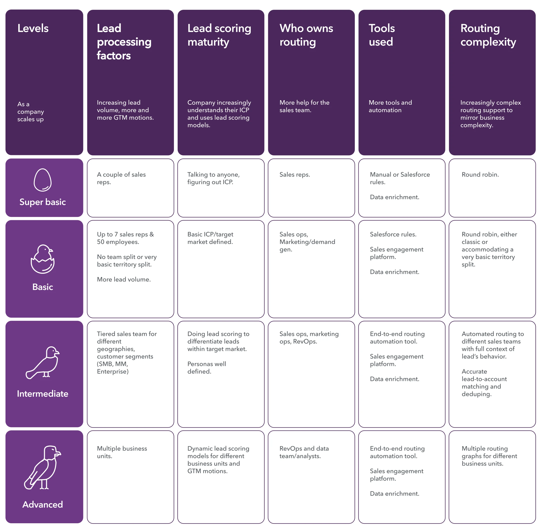 Lead routing sophistication maturity curve from Clearbit