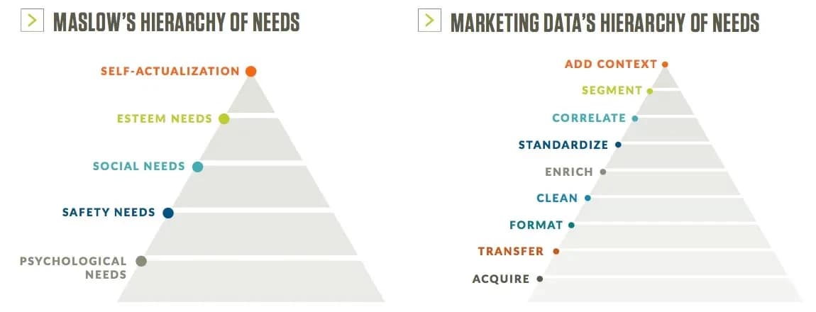 Marketing data hierarchy of needs pyramid