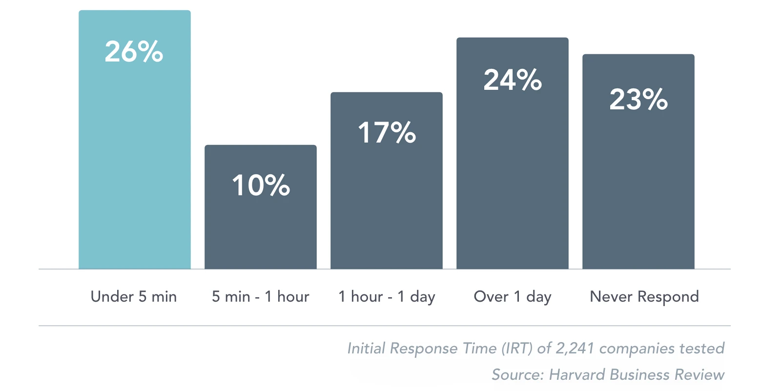 Lead response time statistics from Harvard Business Review