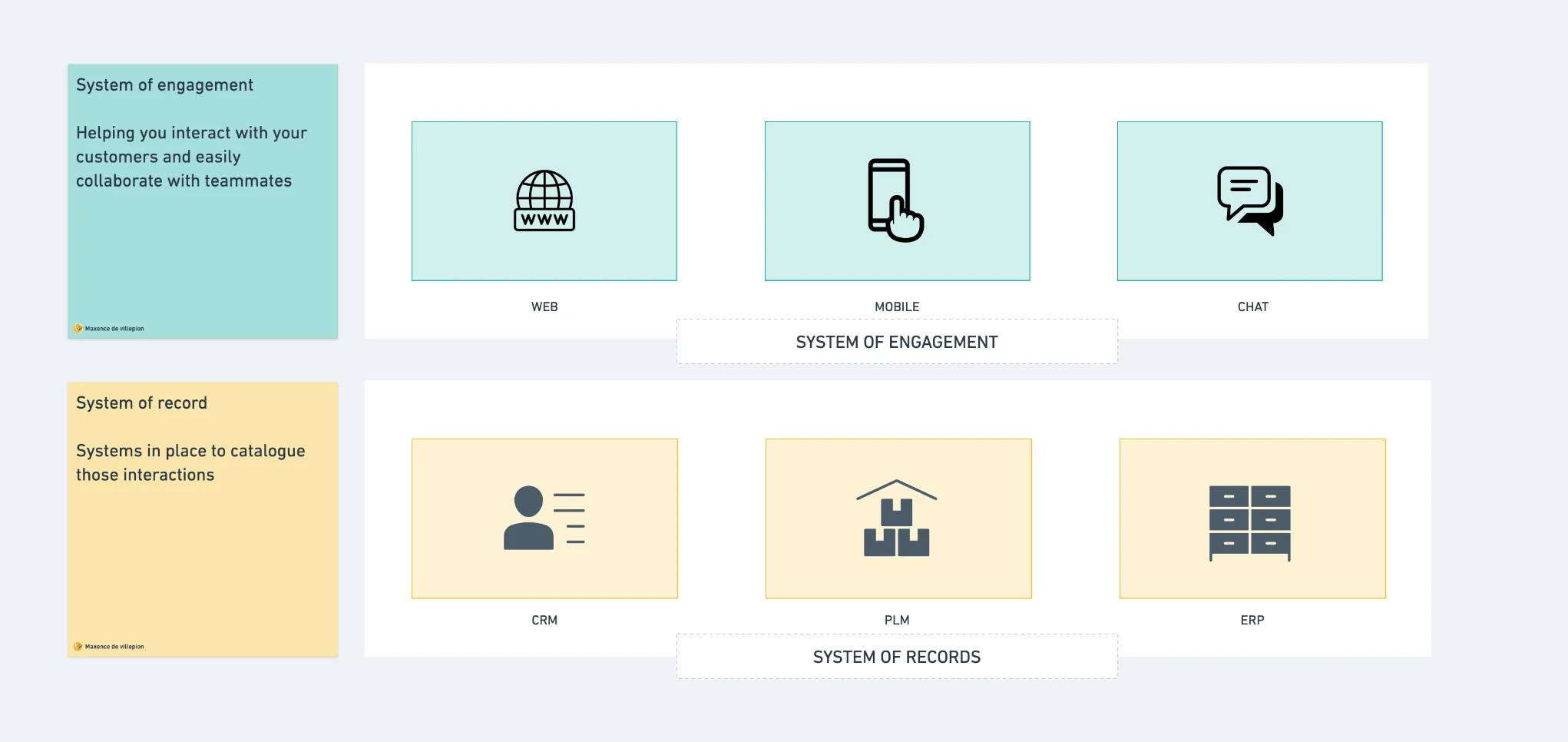 System of record vs system of engagement comparison