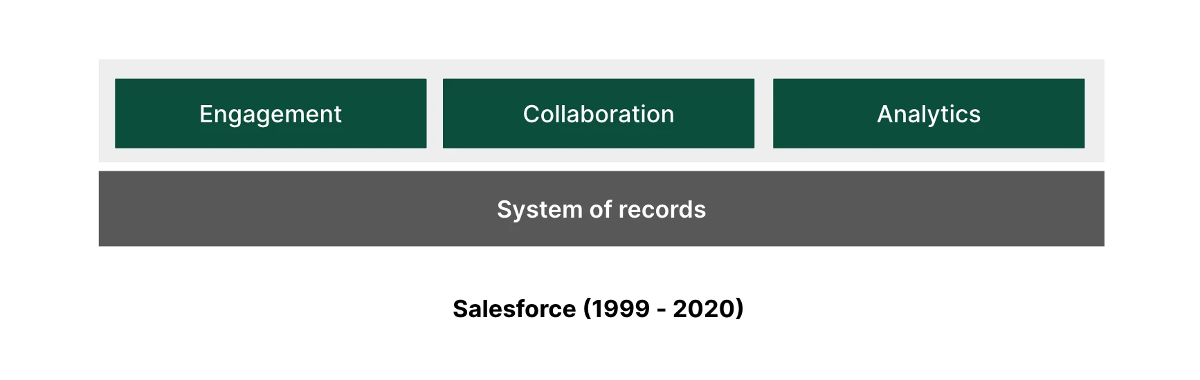 Traditional CRM architecture diagram