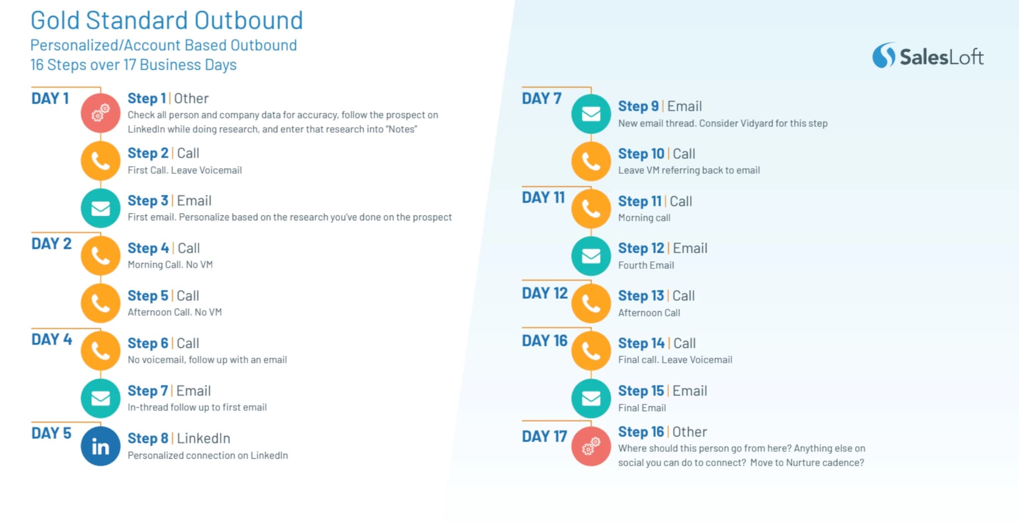 salesloft sequence structure