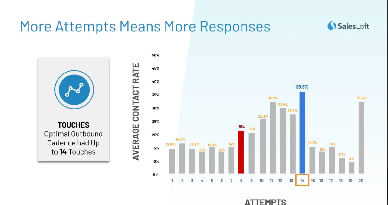 Salesloft multi-channel engagement statistics