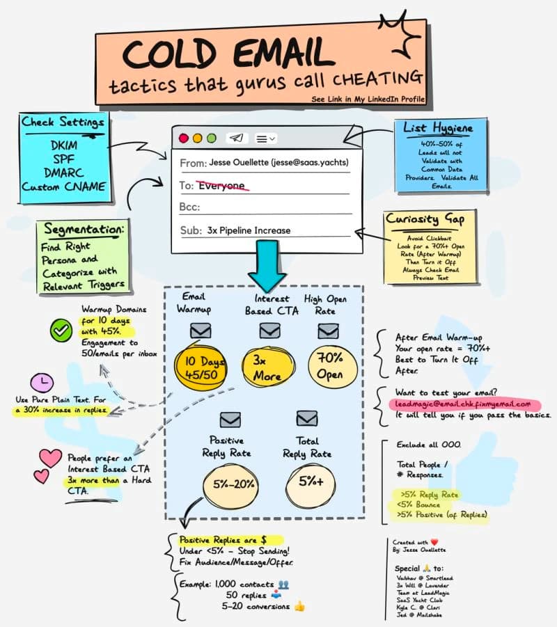 deliverability Cheat
Sheet