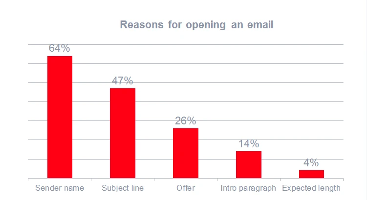 Email open rate optimization techniques