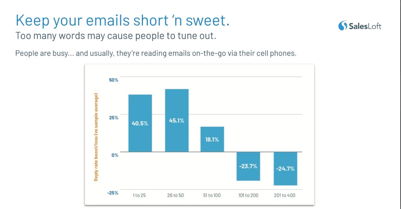 Reply rate optimization strategies