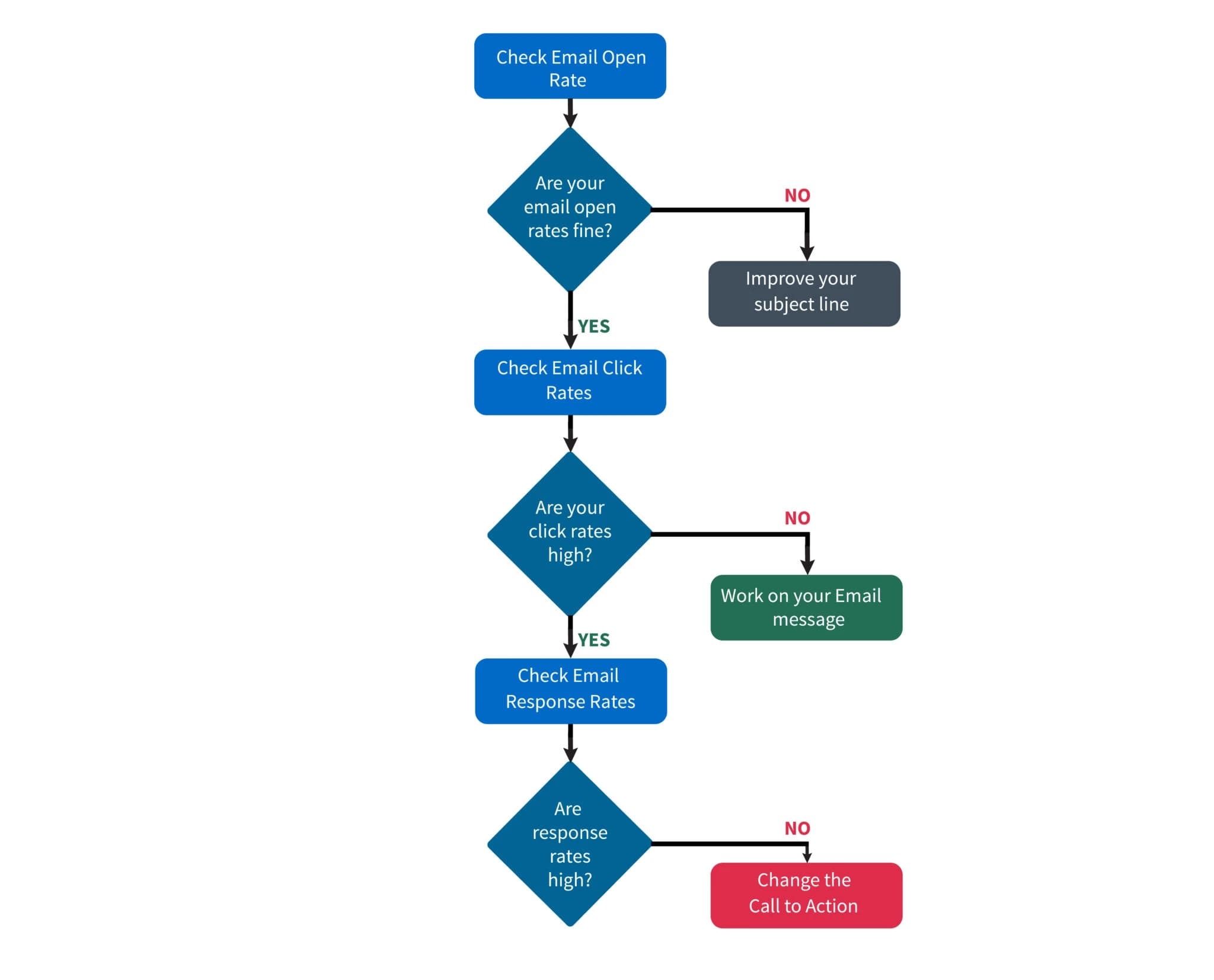 Sequence testing rules