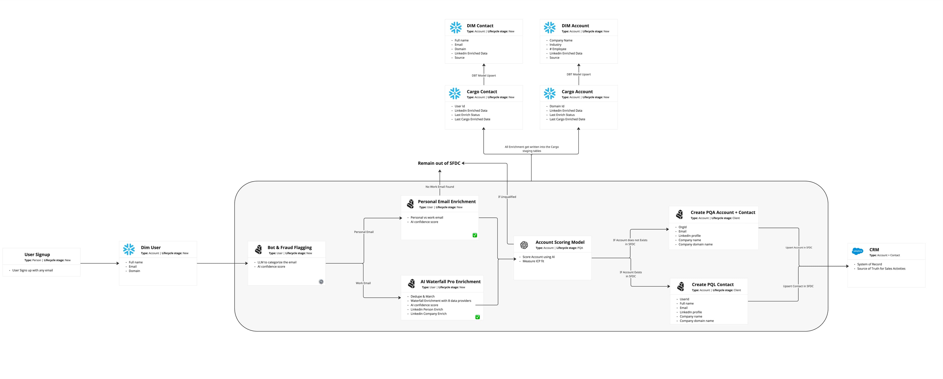 PQA/PQL flow