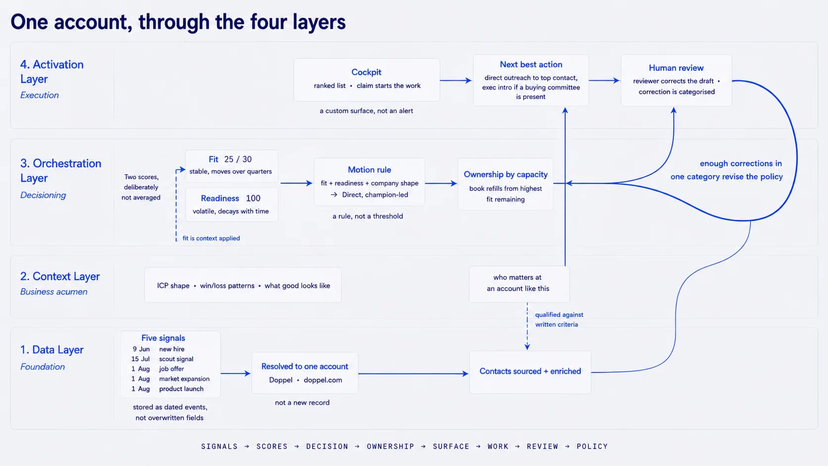 One account through the four layers: five dated signals resolve to one account in the data layer, fit and readiness are scored separately in the orchestration layer with fit drawing on context, a rule names the motion and assigns ownership, the decision surfaces in a custom interface, and the reviewer's correction returns to revise the policy.