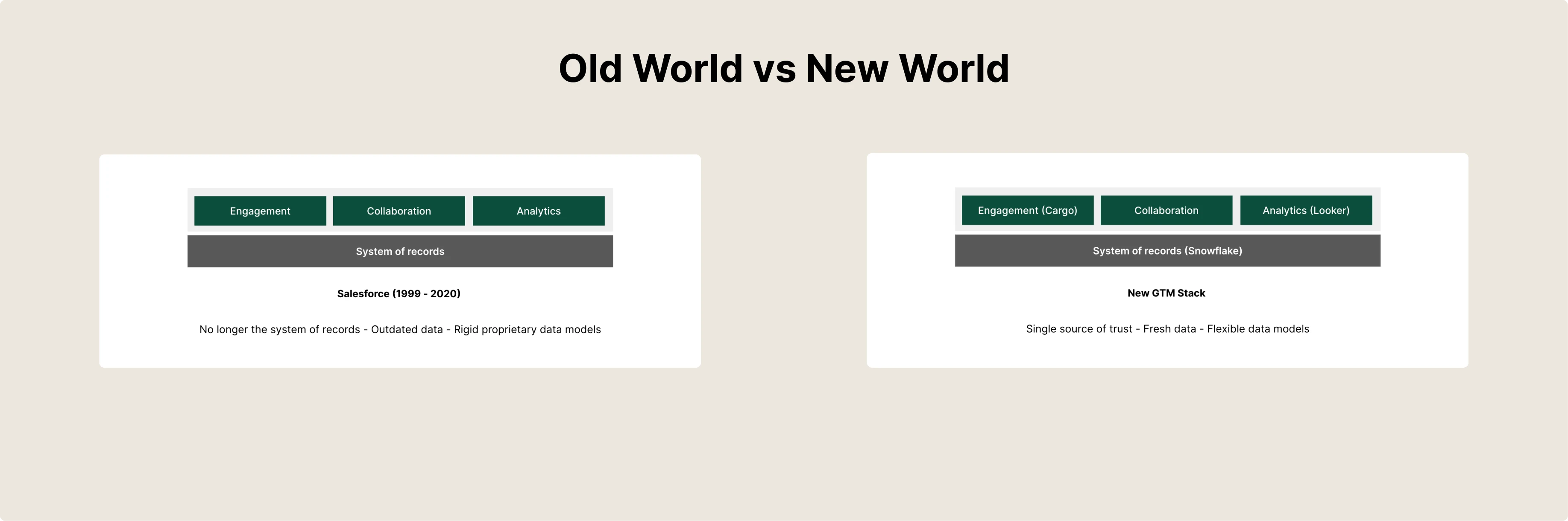 Old vs new approach to data architecture