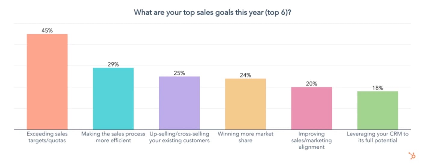 Sales and marketing alignment goals from HubSpot study