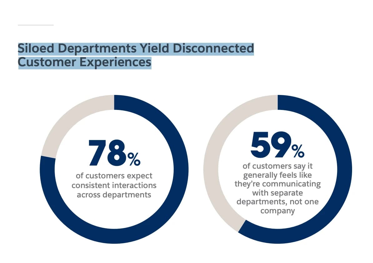 Silos negatively impacting customer experience