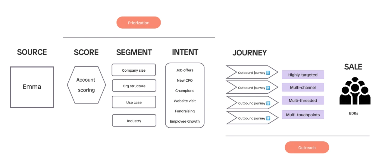 Outbound intent based strategy