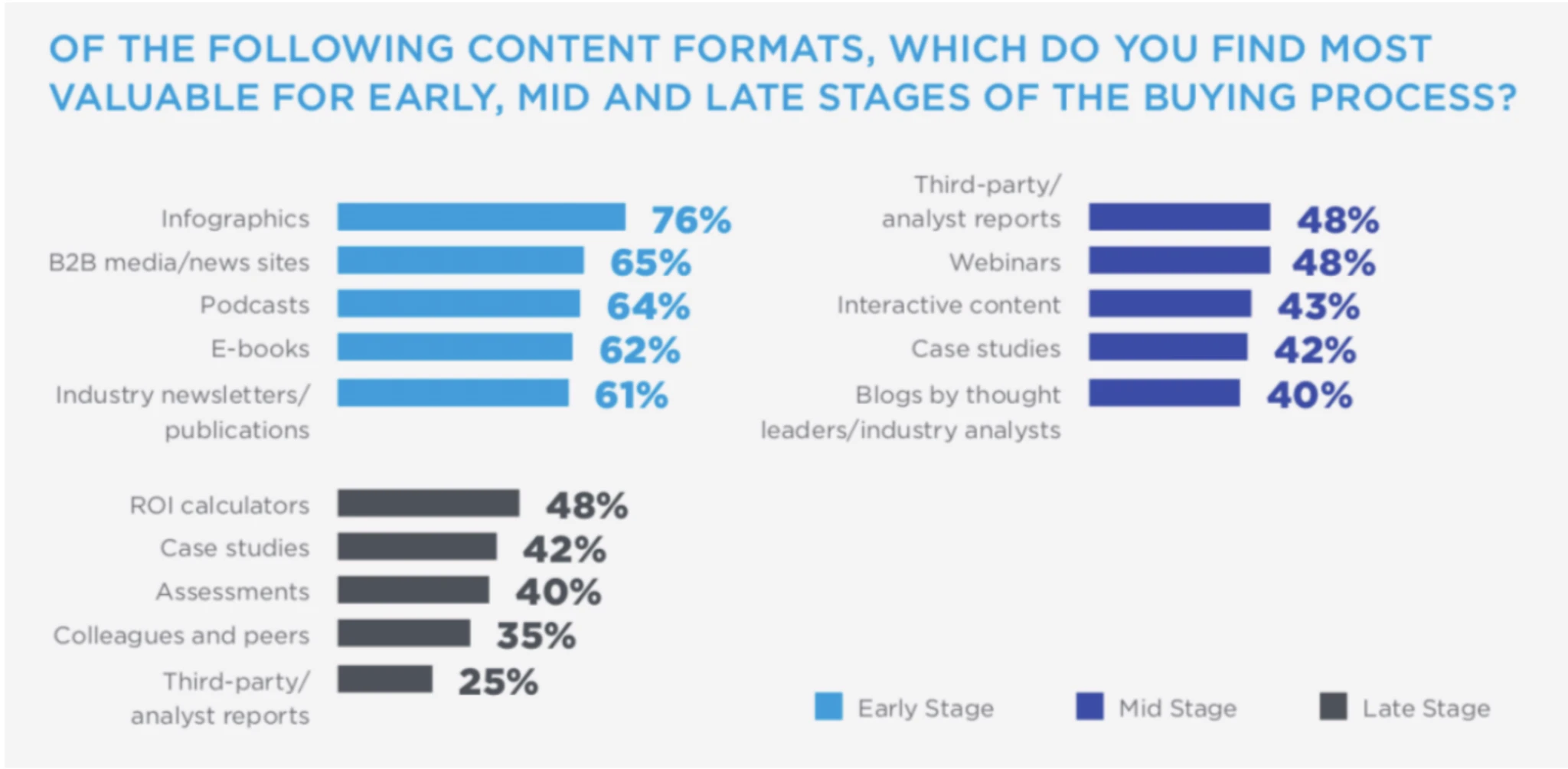 Content performances