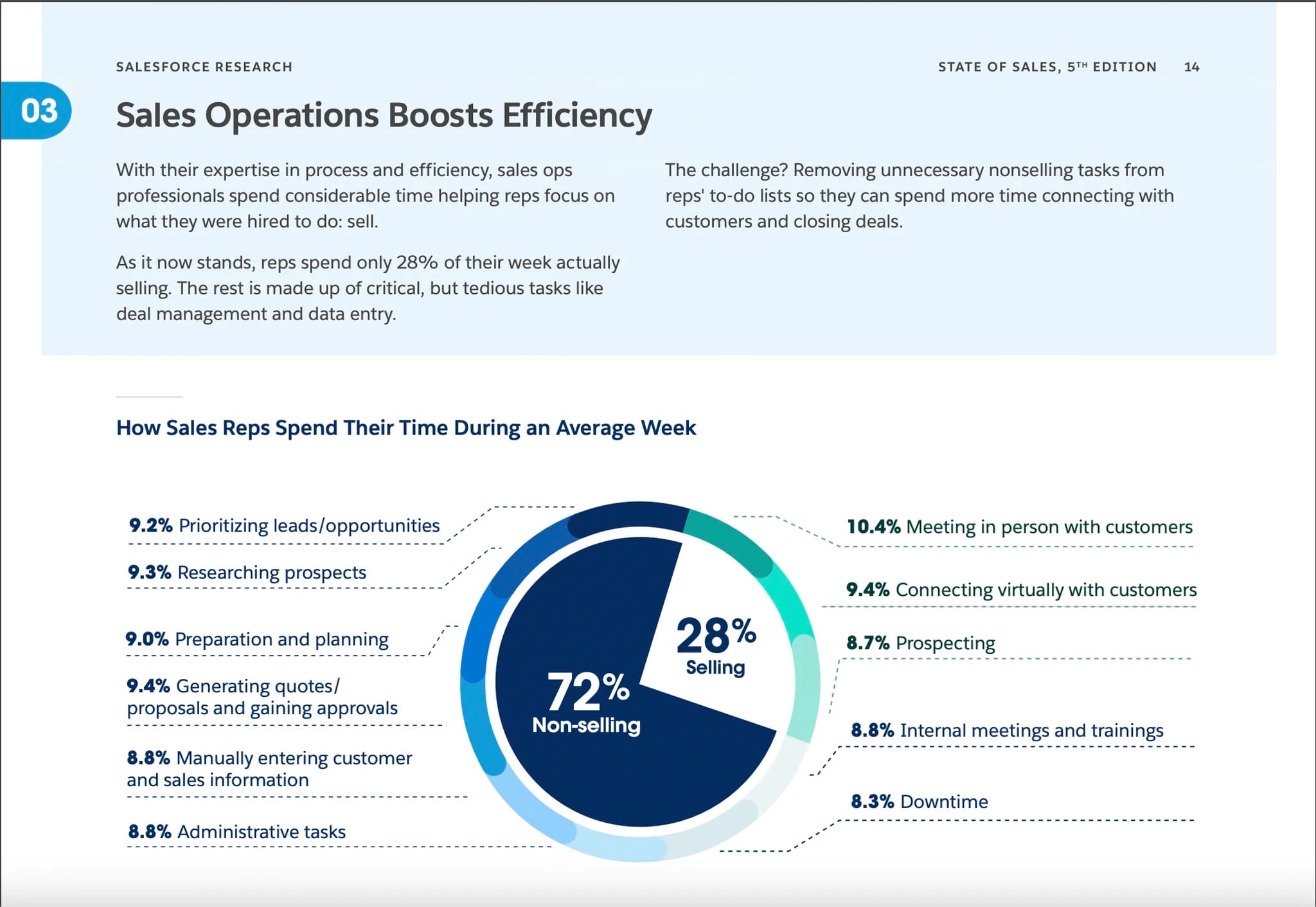 Salesforce 5th State of Sales report