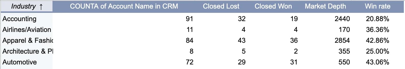 Win/loss analyis
