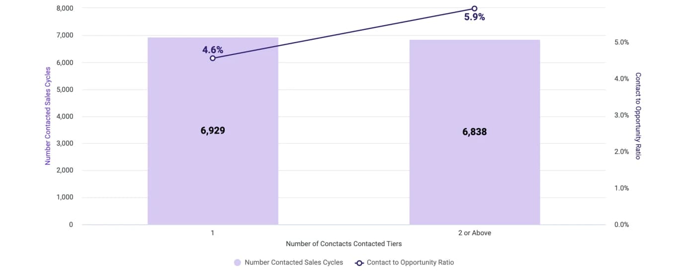 Stakeholder triangulation strategy for B2B outreach