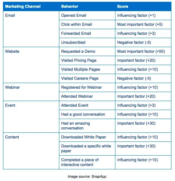 Behavioral traits and activity scoring model