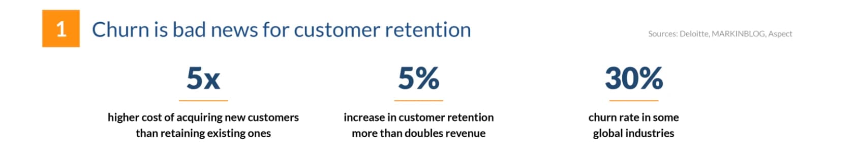 Churn prediction scoring model to identify at-risk customers
