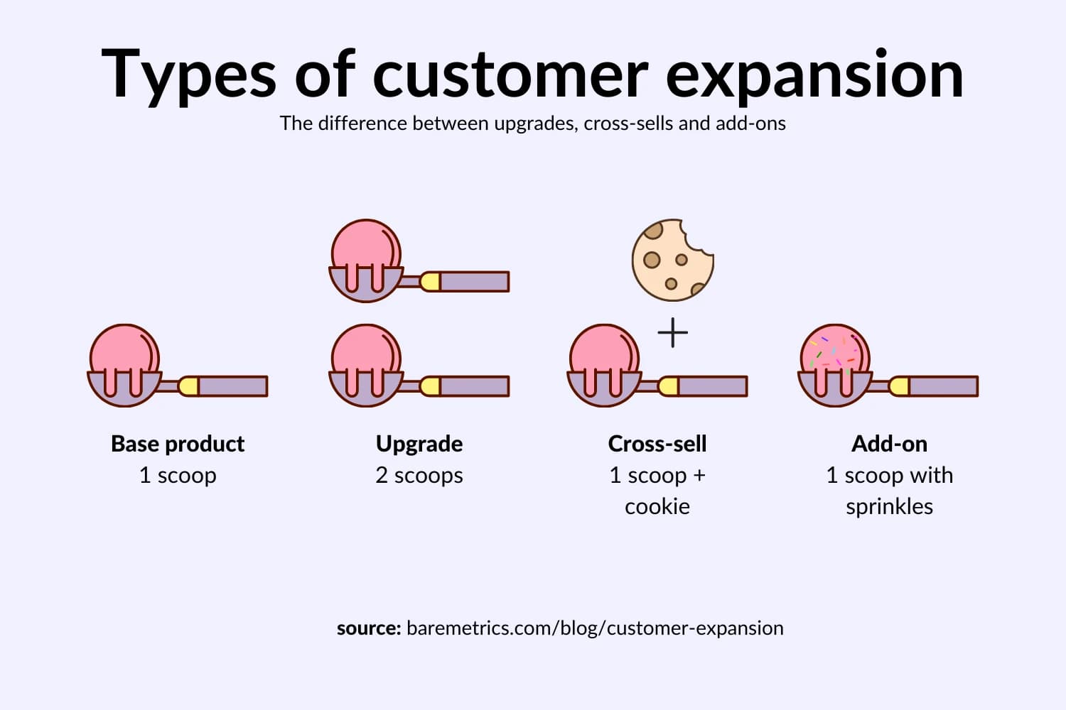 Expansion scoring model for customer upsell opportunities