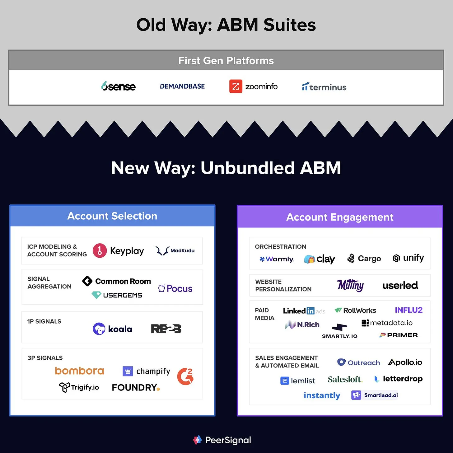 ABM tech stack visualization showing tool ecosystem