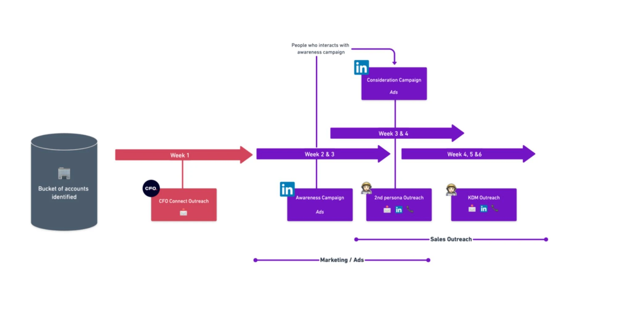 One-to-many ABX approach diagram