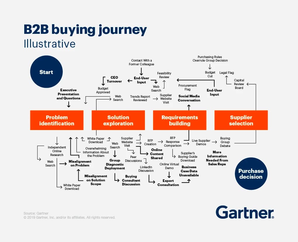 Gartner B2B buying journey complexity diagram