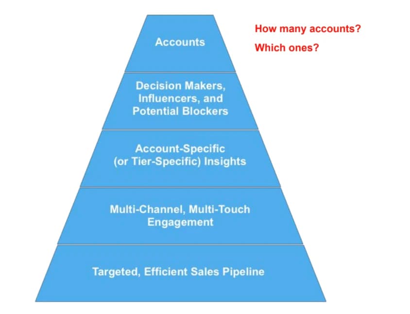 Key components of ABX strategy