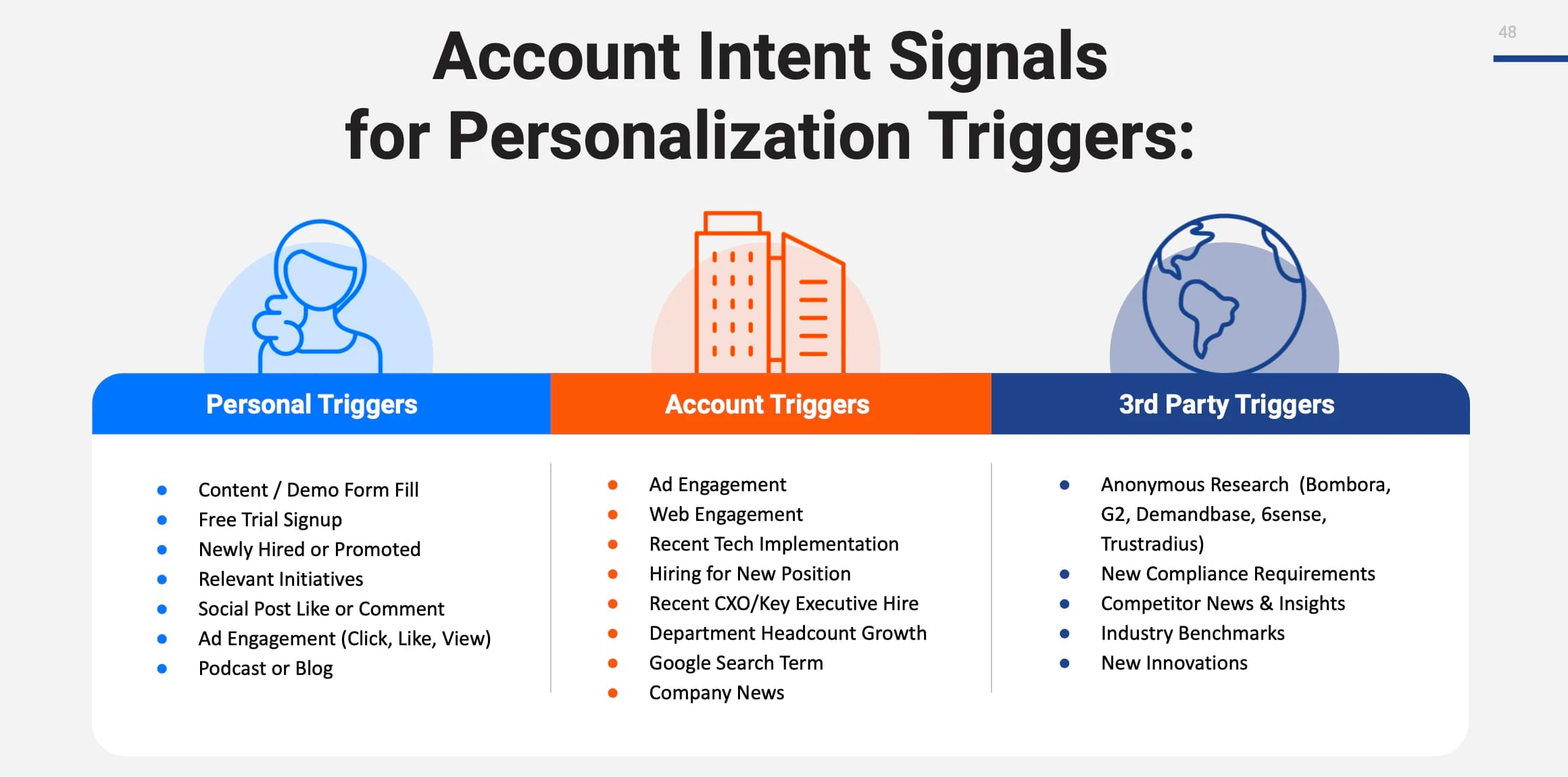 Account intent signals and buying indicators