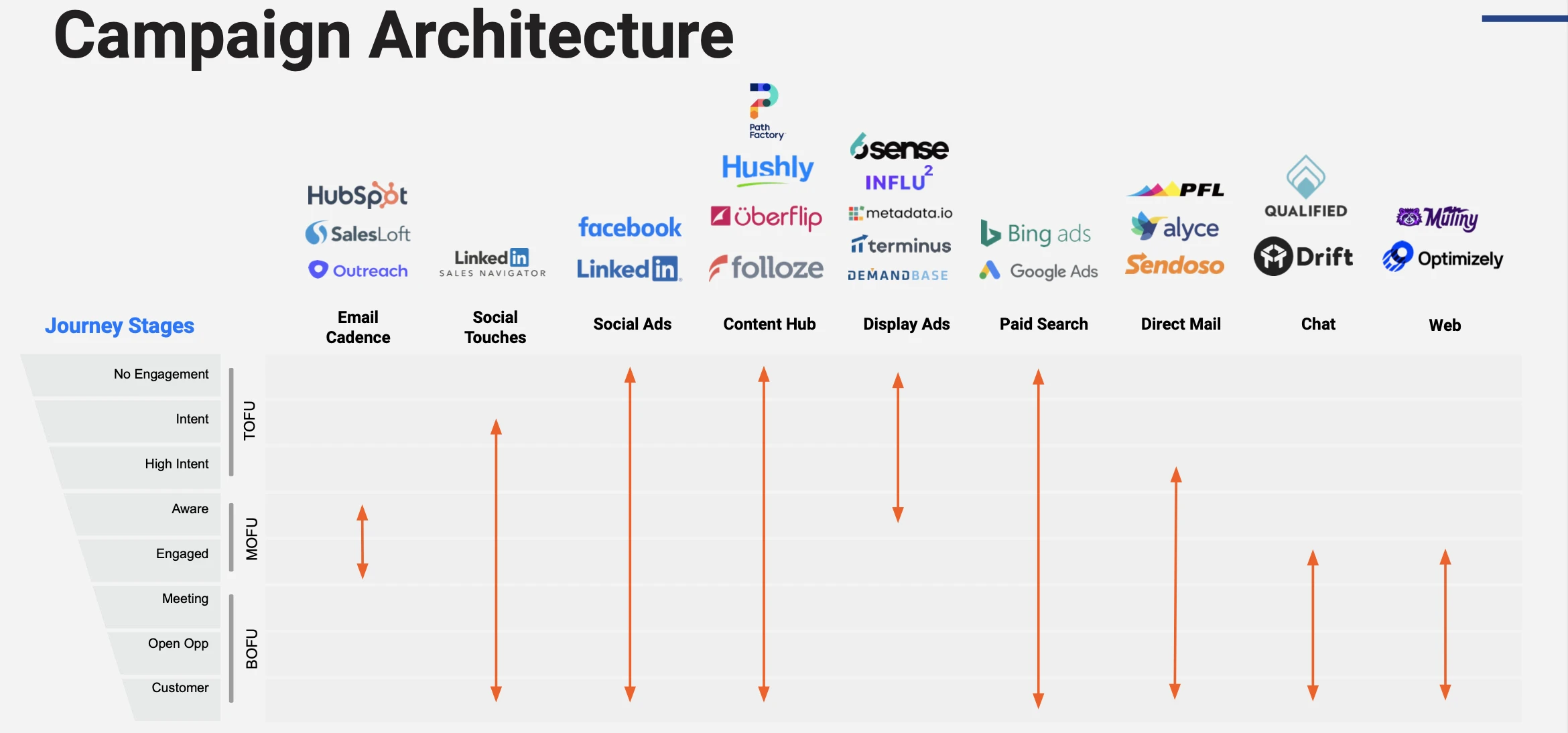 ABX campaign architecture diagram