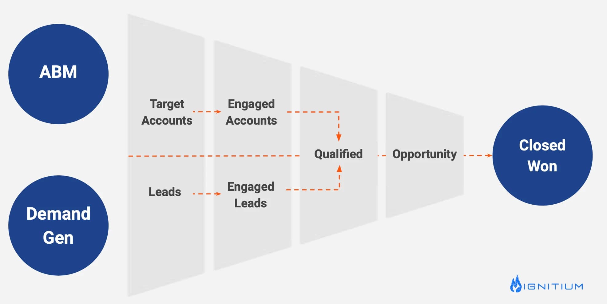 Demand generation vs ABM comparison chart