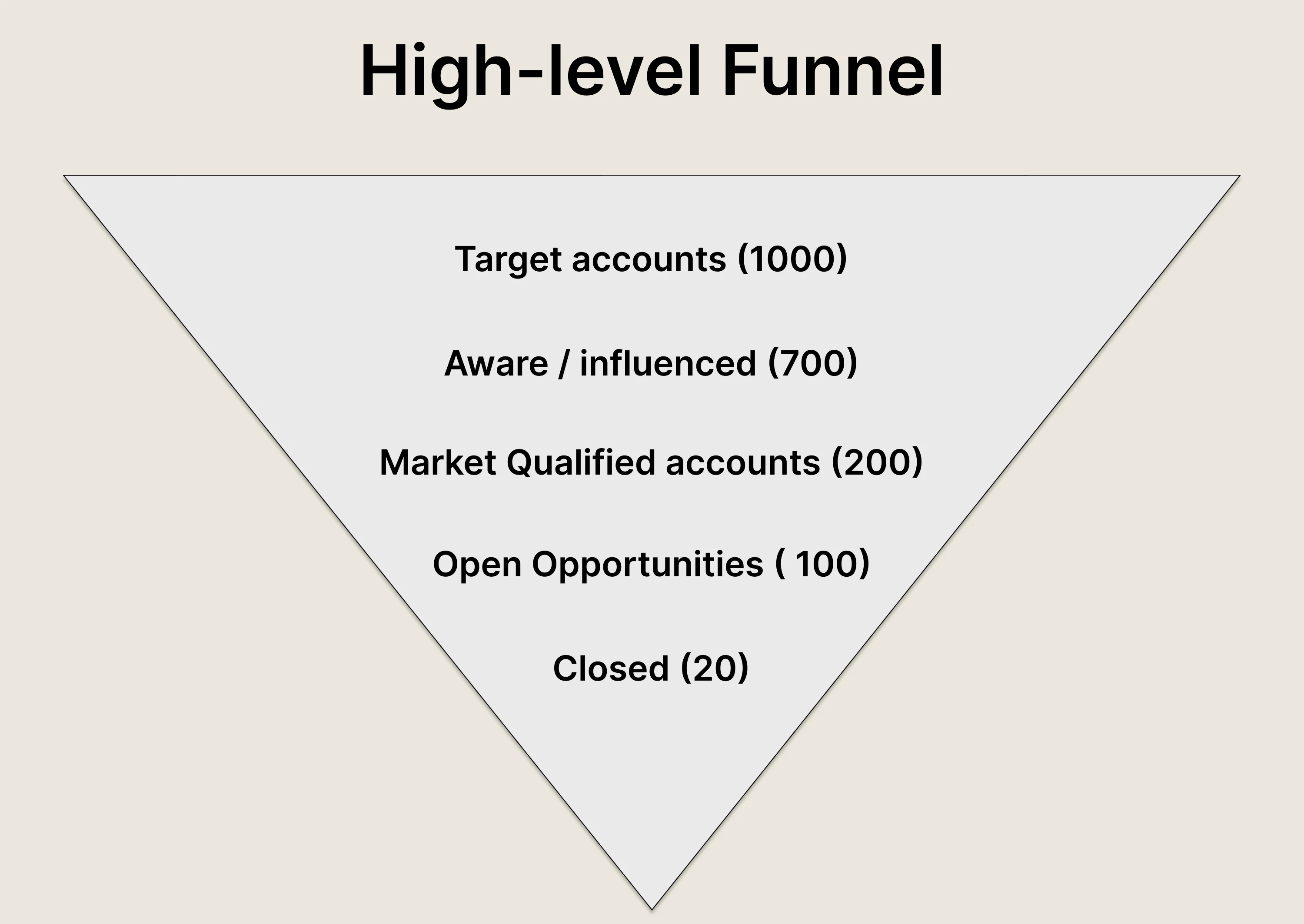high level funnel