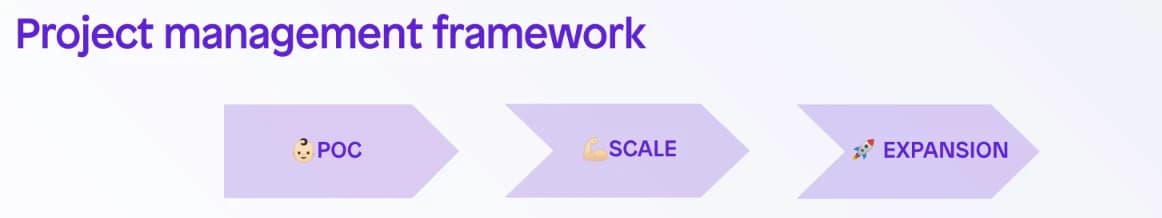 Proof of concept to scale progression for ABX