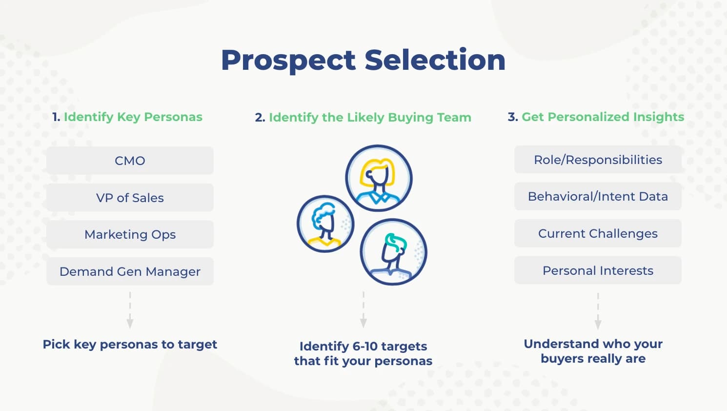 Prospect selection criteria and framework