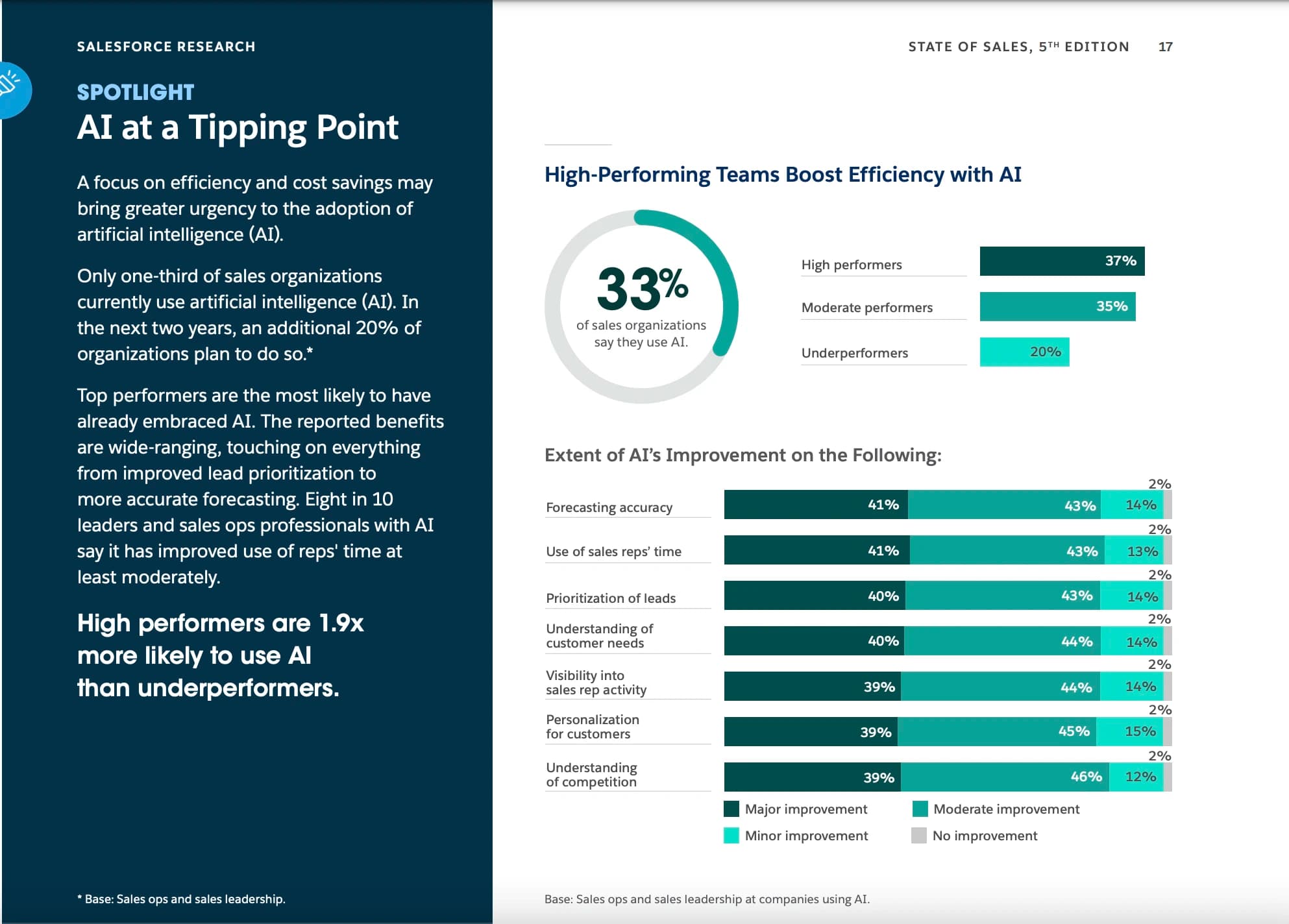 Salesforce 5th State of Sales
report