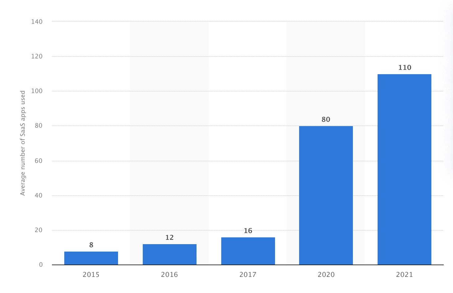Growth in SaaS tools adoption over 5 years