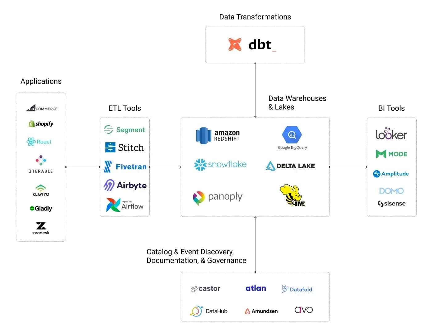 Modern data stack architecture diagram
