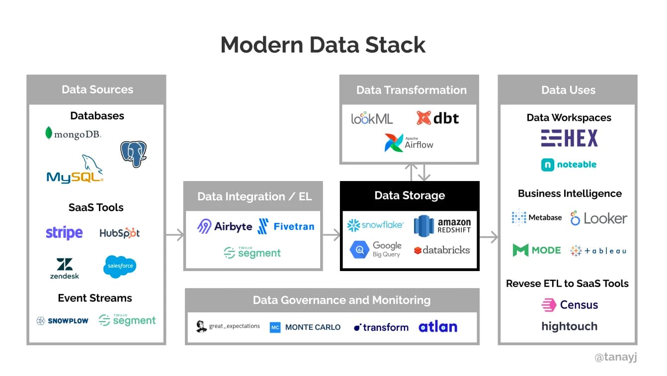 Modern data
stack