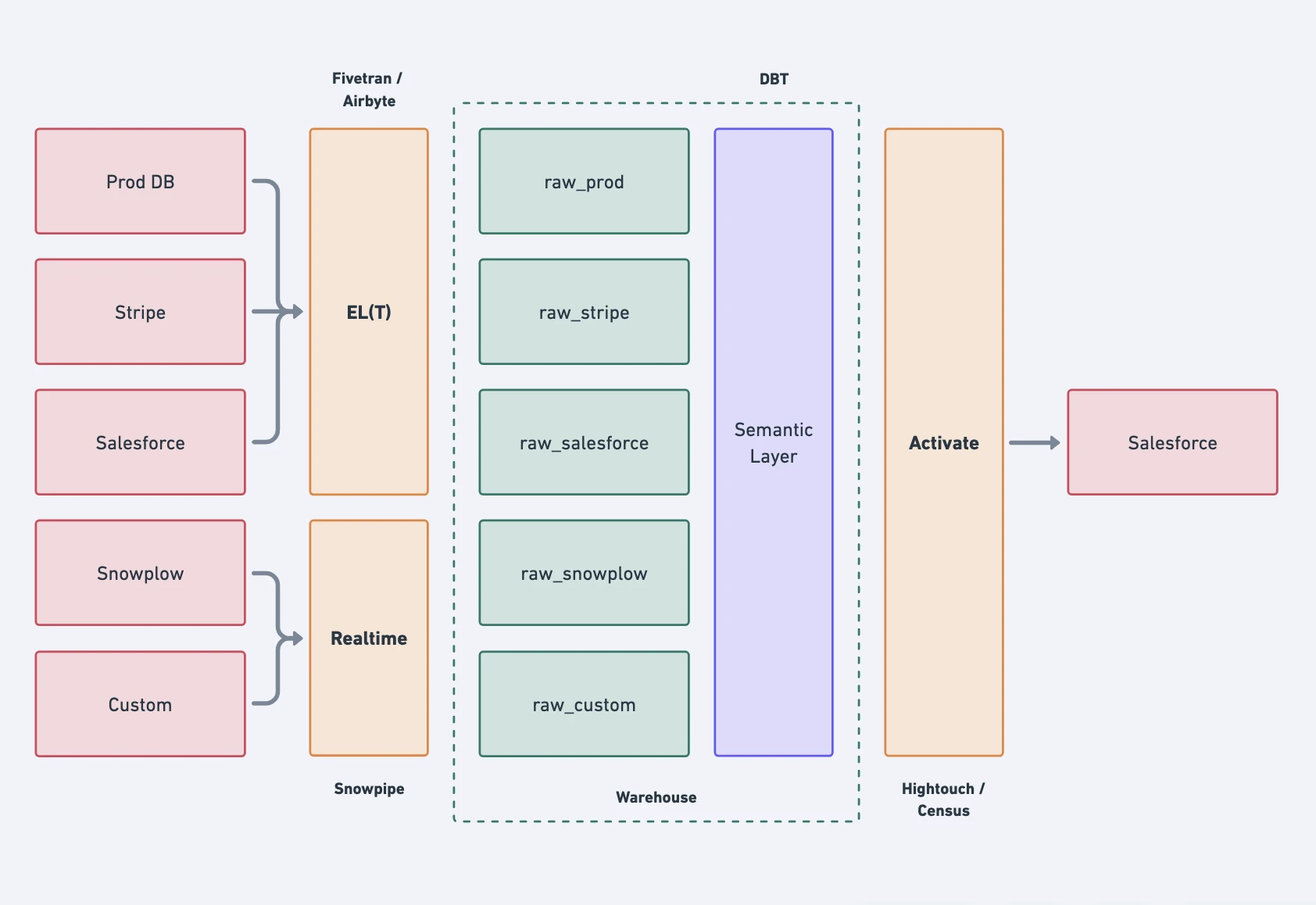 Composable CDP