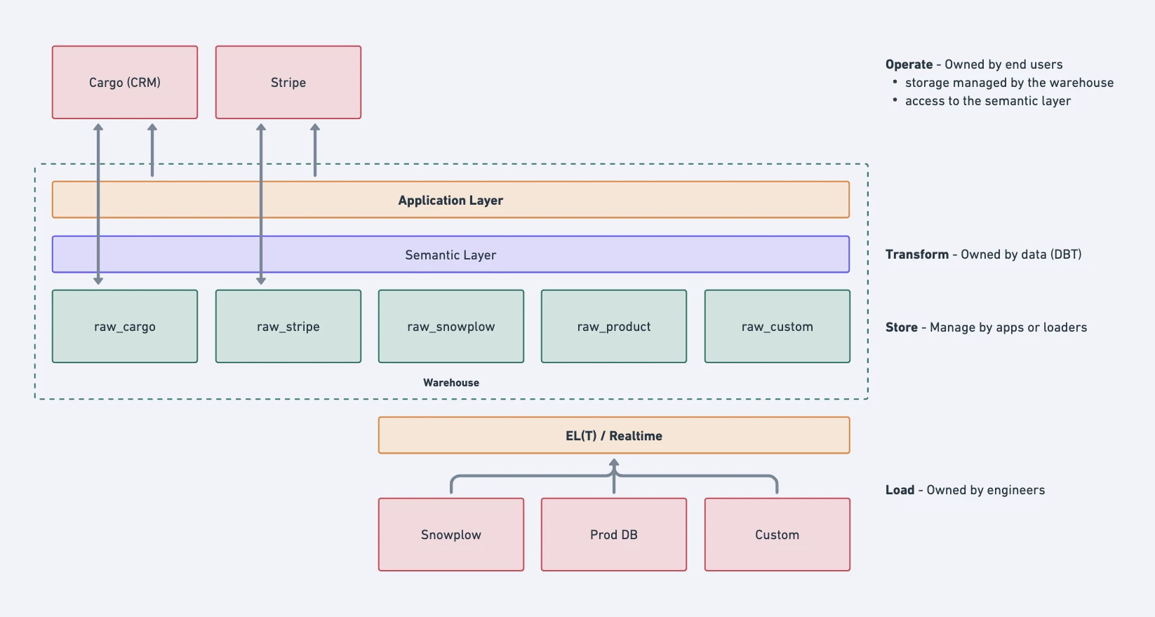 Seamantic layer atop the data warehouse